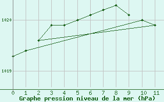 Courbe de la pression atmosphrique pour Mantsala Hirvihaara