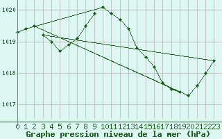 Courbe de la pression atmosphrique pour Corsept (44)