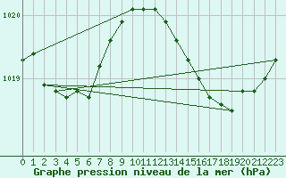 Courbe de la pression atmosphrique pour Rochefort Saint-Agnant (17)