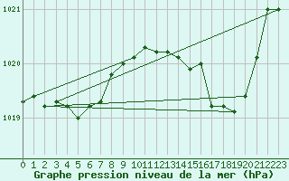 Courbe de la pression atmosphrique pour Agde (34)