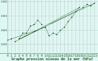 Courbe de la pression atmosphrique pour Artern