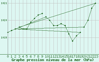 Courbe de la pression atmosphrique pour Le Luc - Cannet des Maures (83)