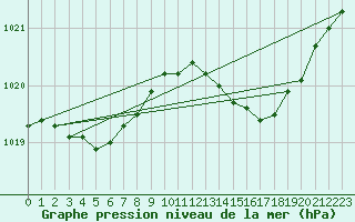 Courbe de la pression atmosphrique pour Cap de la Hve (76)