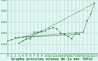 Courbe de la pression atmosphrique pour Calvi (2B)