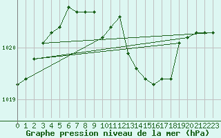 Courbe de la pression atmosphrique pour Terespol