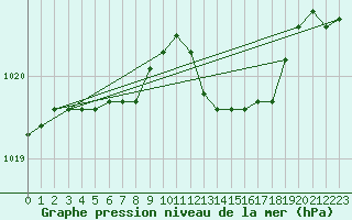 Courbe de la pression atmosphrique pour Dijon / Longvic (21)