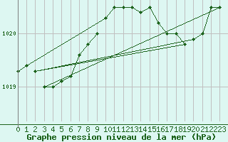 Courbe de la pression atmosphrique pour Landivisiau (29)