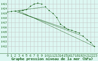 Courbe de la pression atmosphrique pour Poroszlo