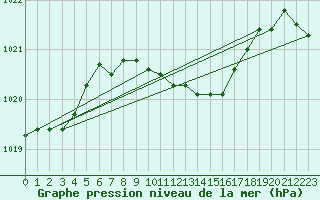 Courbe de la pression atmosphrique pour Lichtenhain-Mittelndorf