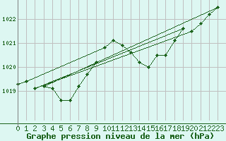 Courbe de la pression atmosphrique pour Verngues - Hameau de Cazan (13)