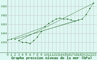 Courbe de la pression atmosphrique pour Saint-Nazaire (44)