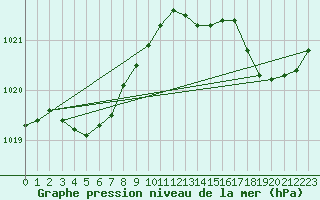 Courbe de la pression atmosphrique pour Dunkerque (59)