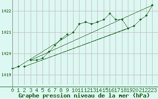Courbe de la pression atmosphrique pour Petiville (76)