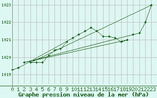 Courbe de la pression atmosphrique pour Charmant (16)