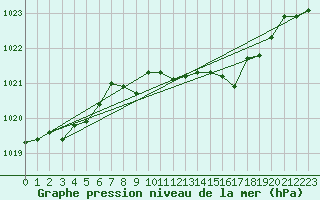 Courbe de la pression atmosphrique pour Melle (Be)