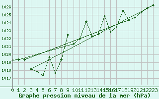 Courbe de la pression atmosphrique pour Gijon