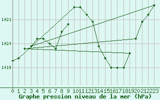 Courbe de la pression atmosphrique pour La Poblachuela (Esp)