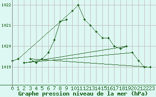 Courbe de la pression atmosphrique pour Figari (2A)