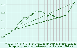 Courbe de la pression atmosphrique pour Ambrieu (01)