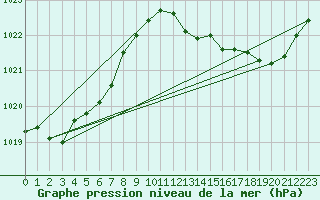 Courbe de la pression atmosphrique pour Lagarrigue (81)