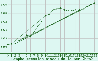 Courbe de la pression atmosphrique pour Kernascleden (56)