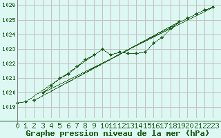 Courbe de la pression atmosphrique pour Cotnari