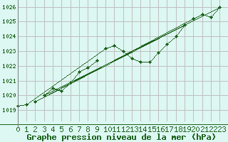 Courbe de la pression atmosphrique pour Hyres (83)