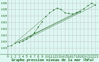 Courbe de la pression atmosphrique pour Pointe de Socoa (64)