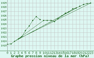 Courbe de la pression atmosphrique pour Radstadt