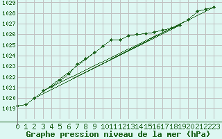 Courbe de la pression atmosphrique pour Bonn-Roleber