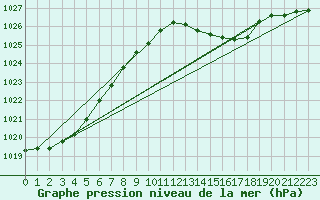 Courbe de la pression atmosphrique pour Bergerac (24)