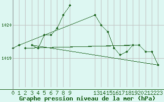 Courbe de la pression atmosphrique pour Leconfield