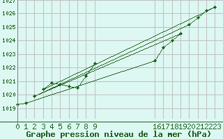 Courbe de la pression atmosphrique pour Cabris (13)