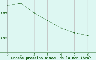 Courbe de la pression atmosphrique pour Thorney Island