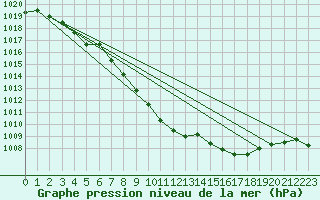 Courbe de la pression atmosphrique pour Comprovasco