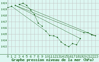 Courbe de la pression atmosphrique pour Reichenau / Rax