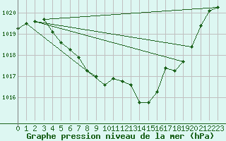 Courbe de la pression atmosphrique pour Ajaccio - Campo dell