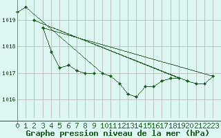 Courbe de la pression atmosphrique pour Gustavsfors