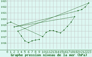 Courbe de la pression atmosphrique pour Renwez (08)