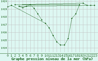 Courbe de la pression atmosphrique pour Interlaken