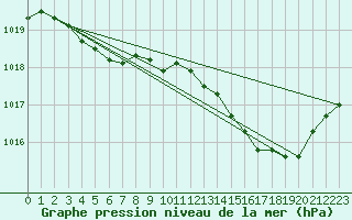 Courbe de la pression atmosphrique pour Ambrieu (01)