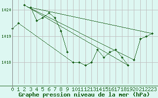 Courbe de la pression atmosphrique pour Jokkmokk FPL