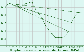 Courbe de la pression atmosphrique pour Orense