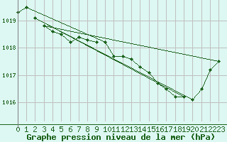 Courbe de la pression atmosphrique pour Millau (12)