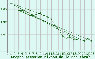 Courbe de la pression atmosphrique pour Cap Pertusato (2A)