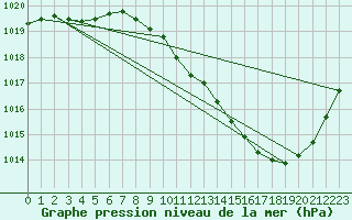 Courbe de la pression atmosphrique pour Grenoble/agglo Le Versoud (38)