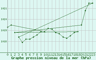 Courbe de la pression atmosphrique pour Narbonne-Ouest (11)