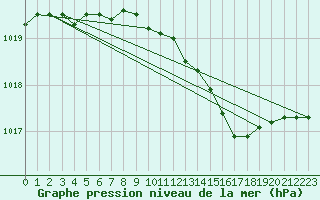 Courbe de la pression atmosphrique pour Marham