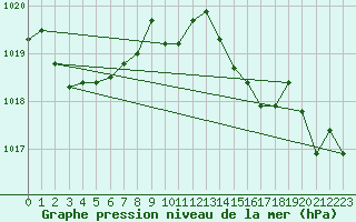 Courbe de la pression atmosphrique pour Potes / Torre del Infantado (Esp)