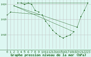 Courbe de la pression atmosphrique pour Pelkosenniemi Pyhatunturi